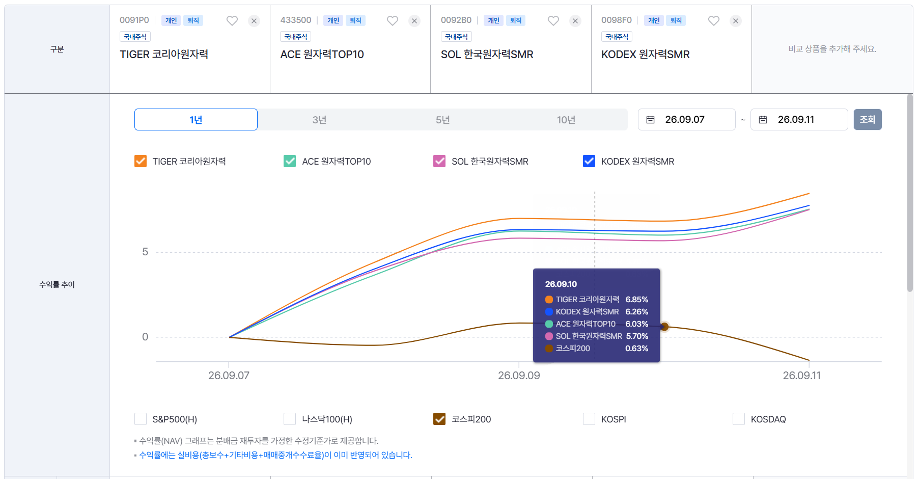 원자력 ETF 주간 수익률 TOP4과 코스피 출처: Fun ETF